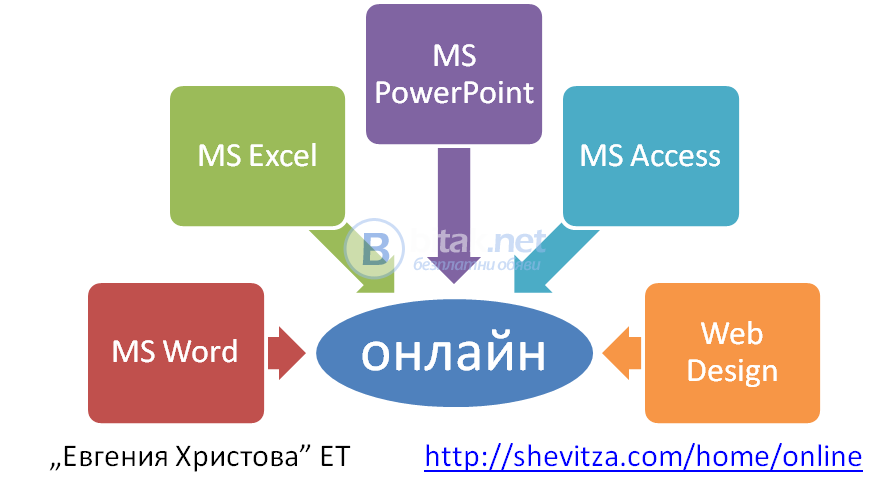 Онлайн видео курс с преподавател по excel за начинаещи